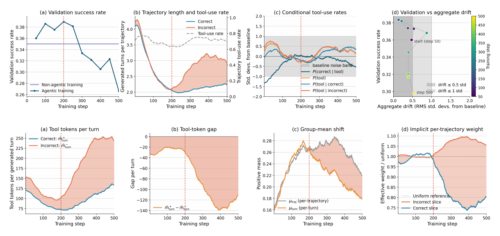 TACA: Figure 1 training dynamics above Figure 2 credit-assignment analysis